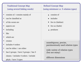 A Proposal to Refine Concept Maps for Effective Science Learning