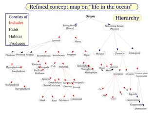 A Proposal to Refine Concept Maps for Effective Science Learning