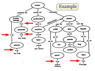 A Proposal to Refine Concept Maps for Effective Science Learning