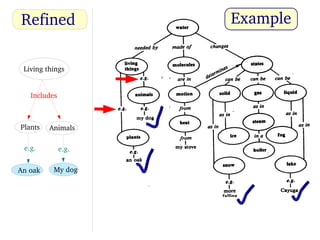 A Proposal to Refine Concept Maps for Effective Science Learning
