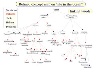 A Proposal to Refine Concept Maps for Effective Science Learning