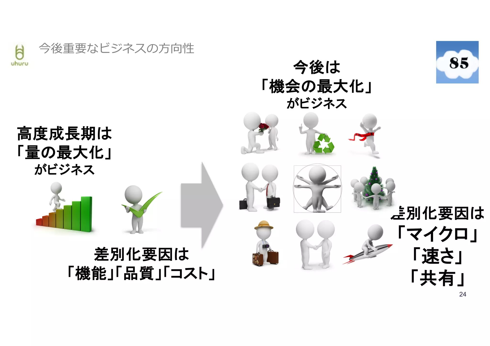 24
24
今後重要なビジネスの方向性
高度成長期は
「量の最大化」
がビジネス
差別化要因は
「機能」「品質」「コスト」
差別化要因は
「マイクロ」
「速さ」
「共有」
今後は
「機会の最大化」
がビジネス
 