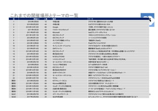 10
これまでの開催場所とテーマの一覧
回 開催日 人数 場所 テーマ
1 2010年3月8日 15 中経出版 クラウド本に書ききれなかった内容
2 2010年8月28日 44 中経出版 なぜクラウドは使われないのか
3 2010年12月12日 66 Google 1年間、クラウド業界で起こったこと
4 2011年4月2日 42 ﾃﾞﾛｲﾄﾄｰﾏﾂｺﾝｻﾙﾃｨﾝｸﾞ 震災復興にクラウドがどう役に立つか
5 2011年9月10日 80 Microsoft IaaSプレイヤーがちバトル
6 2011年12月11日 50 IDCフロンティア 1年の〆とクラウドのインテグレーション
7 2012年5月12日 42 IDCフロンティア ソーシャルクラウドの潮流
8 2012年9月10日 48 ダイワボウ情報システム 「徹底的にSaaS」
9 2012年12月8日 70 パイプドビッツ PaaSでモバイルクラウド
10 2013年5月11日 58 キバンインターナショナル クラウドの広がり～日本の頑張りを知ろう
11 2013年9月14日 64 SAPジャパン 最新動向「BaaS」とはなんぞや？
12 2013年12月14日 54 IDCフロンティア 2013年トレンド総括&未来予測 今年開始＆話題になったクラウド
13 2014年5月18日 63 株式会社HDE クラウドビジネスの更なる多様化と再成長
14 2014年10月25日 64 M-SOLUTIONS クラウドの変質化 〜変わり始めたクラウド〜
15 2014年12月13日 69 シスコシステムズ 「毎年恒例一年の振り返りと近未来予測＆大忘年会」
16 2015年3月21日 70 セールスフォースドットコム 5周年記念「あれから5年！」
17 2015年6月6日 55 フォルシア株式会社 IoT・IoE時代のデータ利用
18 2015年10月3日 105 IDCフロンティア クラウドで実現するIoT・IoE
19 2015年12月19日 64 株式会社内田洋行 クラウドが拓いたデジタライゼーション！
20 2016年4月17日 82 日本マイクロソフト 来襲グローバルEdTech！どうする日本EdTech！？
21 2016年10月22日 59 セールスフォースドットコム 激突！IoTクラウドプラッフォーム
22 2016年12月17日 65 ウフル クラウドジャパン！日本のIaaS/PaaSの競演
関西1 2013年5月25日 40 NTTテレパークビル クラウドでICT業界はどう変わる！？
関西2 2013年11月30日 68 Microsoft関西支店 注目の関西発クラウド やったるで～！！
関西3 2014年10月25日 93 エムオーテックス大阪本社 クラウドファースト時代のIaaS祭り（関西編）
関西4 2015年11月14日 104 凸版印刷 関西支社 メーカーとＩＴが急接近！？IoTってどないやねん！？
関西5 2016年11月19日 65 エムオーテックス大阪本社 関西まるっとIoTでやったらんかい♬
仙台1 2013年4月27日 25 コワーキングスペース クラウドとモバイルで変わる企業と私たちの働き方
仙台2 2017年2月25日 24 仙台市民会館 IoT x AI x ドローン、クラウドの次の潮流で復興支援を加速するには？
 