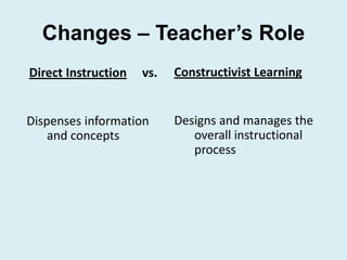 Changes – Teacher’s Role
Direct Instruction   vs.   Constructivist Learning


Dispenses information      Designs and manages the
    and concepts              overall instructional
                              process
 