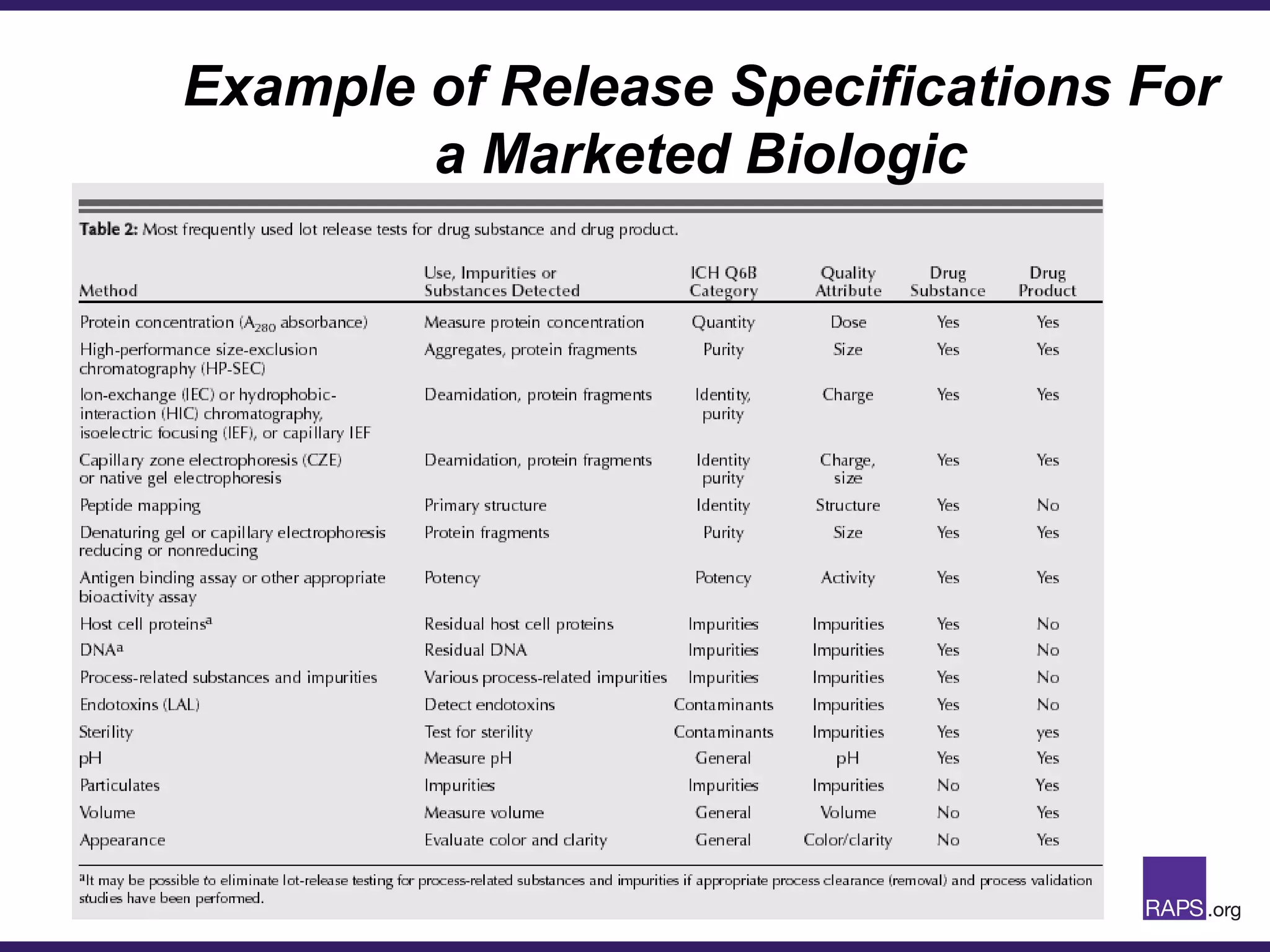 Example of Release Specifications For
a Marketed Biologic
 