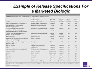 Example of Release Specifications For
a Marketed Biologic
 