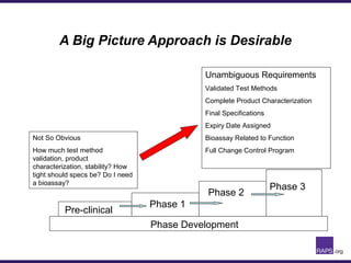A Big Picture Approach is Desirable
Pre-clinical
Phase 1
Phase 2
Phase 3
Phase Development
Not So Obvious
How much test method
validation, product
characterization, stability? How
tight should specs be? Do I need
a bioassay?
Unambiguous Requirements
Validated Test Methods
Complete Product Characterization
Final Specifications
Expiry Date Assigned
Bioassay Related to Function
Full Change Control Program
 