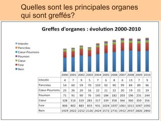 Quelles sont les principales organes
qui sont greffés?

 