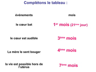 Complétons le tableau :
événements
le cœur bat

mois

1er mois (21ème jour)

le cœur est audible

3ème mois

La mère le sent bouger

4ème mois

la vie est possible hors de
l’utérus

7ème mois

 