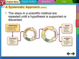 Section 1-3 A Systematic Approach  (cont.) The steps in a scientific method are repeated until a hypothesis is supported or discarded. 