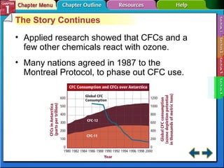 Section 1-4 Applied research showed that CFCs and a few other chemicals react with ozone. Many nations agreed in 1987 to the Montreal Protocol, to phase out CFC use. The Story Continues 