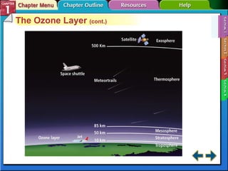 Section 1-1 The Ozone Layer  (cont.) 