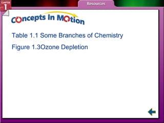 CIM Table 1.1 	Some Branches of Chemistry Figure 1.3	Ozone Depletion 