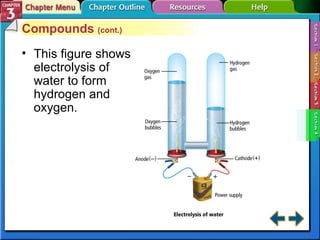 Section 3-4 Compounds  (cont.) This figure shows electrolysis of water to form hydrogen and oxygen. 