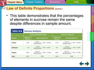 Section 3-4 Law of Definite Proportions  (cont.) This table demonstrates that the percentages of elements in sucrose remain the same despite differences in sample amount. 
