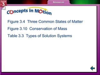CIM Figure 3.4  	Three Common States of Matter Figure 3.10  Conservation of Mass Table 3.3  	Types of Solution Systems 