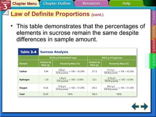 Law of Definite Proportions (cont.) 
• This table demonstrates that the percentages of 
elements in sucrose remain the same despite 
differences in sample amount. 
 