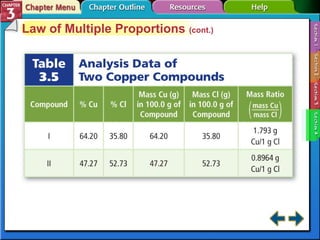Law of Multiple Proportions (cont.) 
 