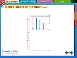 Section 5-2 Bohr's Model of the Atom  (cont.) 