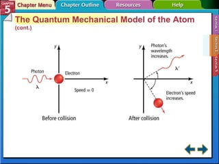 Section 5-2 The Quantum Mechanical Model of the Atom  (cont.) 