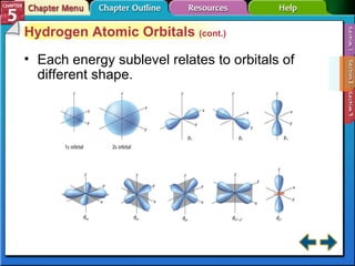 Section 5-2 Hydrogen Atomic Orbitals  (cont.) Each energy sublevel relates to orbitals of different shape. 