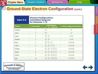 Section 5-3 Ground-State Electron Configuration  (cont.) 