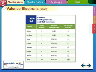 Section 5-3 Valence Electrons  (cont.) 
