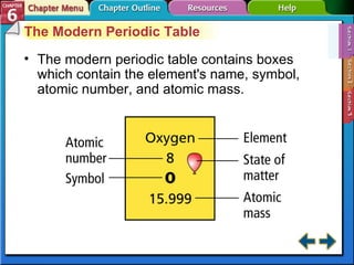 Section 6-1 The Modern Periodic Table The modern periodic table contains boxes which contain the element's name, symbol, atomic number, and atomic mass. 