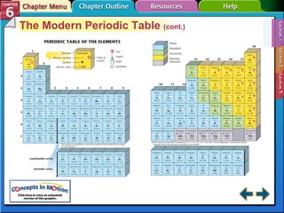 Section 6-1 The Modern Periodic Table  (cont.) 