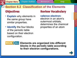 Section 6-2 Section 6.2  Classification of the Elements Explain  why elements in the same group have similar properties. valence electron:  electron in an atom's outermost orbitals; determines the chemical properties of an atom Identify  the four blocks of the periodic table based on their electron configuration. Elements are organized into different blocks in the periodic table according to their electron configurations. 