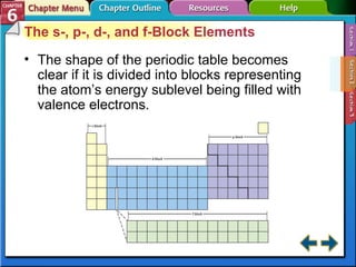 Section 6-2 The s-, p-, d-, and f-Block Elements The shape of the periodic table becomes clear if it is divided into blocks representing the atom’s energy sublevel being filled with valence electrons. 