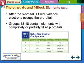Section 6-2 The s-, p-, d-, and f-Block Elements  (cont.) After the s-orbital is filled, valence electrons occupy the p-orbital. Groups 13-18 contain elements with completely or partially filled p orbitals. 