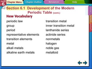 Section 6-1 Section 6.1  Development of the Modern Periodic Table  (cont.) periodic law group period representative elements transition elements metal alkali metals alkaline earth metals transition metal inner transition metal lanthanide series actinide series nonmetals halogen noble gas metalloid 