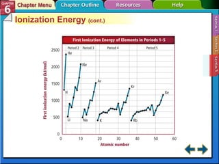Section 6-3 Ionization Energy  (cont.) 