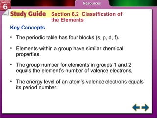 Study Guide 2 Section 6.2  Classification of  the Elements Key Concepts The periodic table has four blocks (s, p, d, f). Elements within a group have similar chemical properties. The group number for elements in groups 1 and 2 equals the element’s number of valence electrons. The energy level of an atom’s valence electrons equals its period number. 