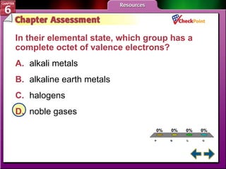 A B C D Chapter Assessment 2 In their elemental state, which group has a complete octet of valence electrons?  A. alkali metals   B. alkaline earth metals   C. halogens   D. noble gases   