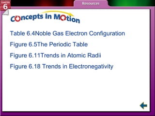 CIM Table 6.4	Noble Gas Electron Configuration Figure 6.5	The Periodic Table Figure 6.11	Trends in Atomic Radii Figure 6.18 	Trends in  Electronegativity 