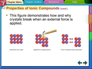 Section 7-2 Properties of Ionic Compounds  (cont.) This figure demonstrates how and why crystals break when an external force is applied. 