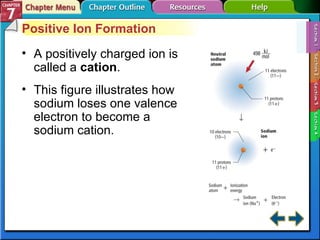 Section 7-1 Positive Ion Formation A positively charged ion is called a  cation . This figure illustrates how sodium loses one valence electron to become a sodium cation. 