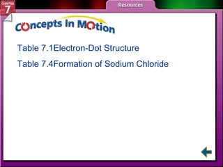 CIM Table 7.1	Electron-Dot Structure Table 7.4	Formation of Sodium Chloride 