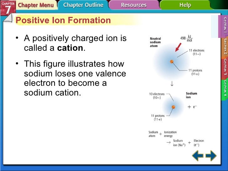atoms electron configurations ions 7 and of chapter Cmc 07 chapter