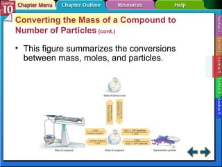 Section 10-3 Converting the Mass of a Compound to Number of Particles  (cont.) This figure summarizes the conversions between mass, moles, and particles. 