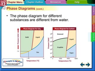 Section 12-4 Phase Diagrams  (cont.) The phase diagram for different substances are different from water. 