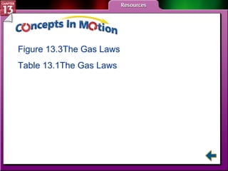 CIM Figure 13.3	The Gas Laws Table 13.1	The Gas Laws 