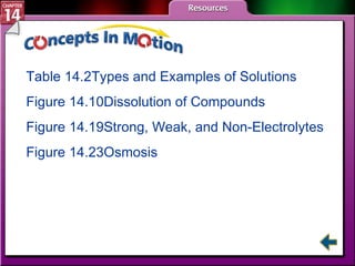 CIM Table 14.2	Types and Examples of Solutions Figure 14.10	Dissolution of Compounds Figure 14.19	Strong, Weak, and Non-Electrolytes Figure 14.23	Osmosis 