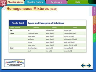 Section 14-1 Homogeneous Mixtures  (cont.) 