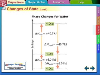 Section 15-3 Changes of State  (cont.) 