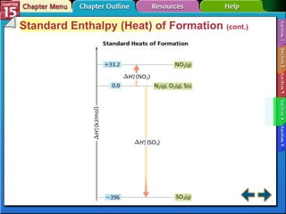 Section 15-4 Standard Enthalpy (Heat) of Formation  (cont.) 