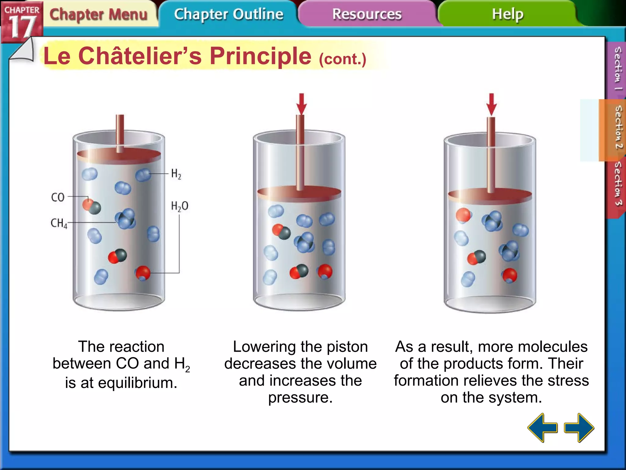 Section 17-2 Le Châtelier’s Principle  (cont.) Lowering the piston decreases the volume and increases the pressure. The reaction between CO and H 2  is at equilibrium. As a result, more molecules of the products form. Their formation relieves the stress on the system. 