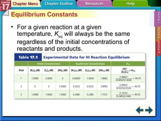 Section 17-1 Equilibrium Constants For a given reaction at a given temperature,  K eq  will always be the same regardless of the initial concentrations of reactants and products. 